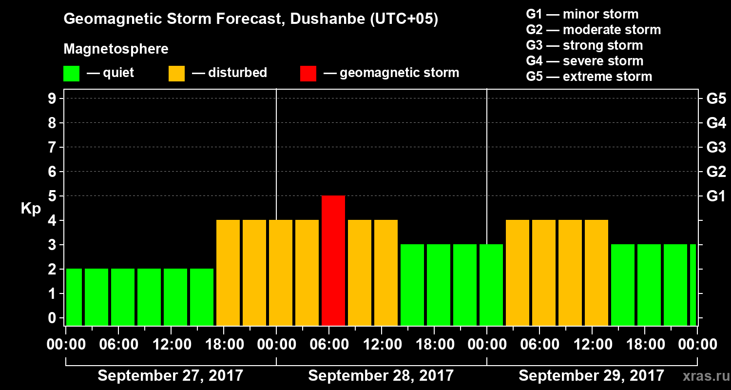 Forecast of the geomagnetic index Kp