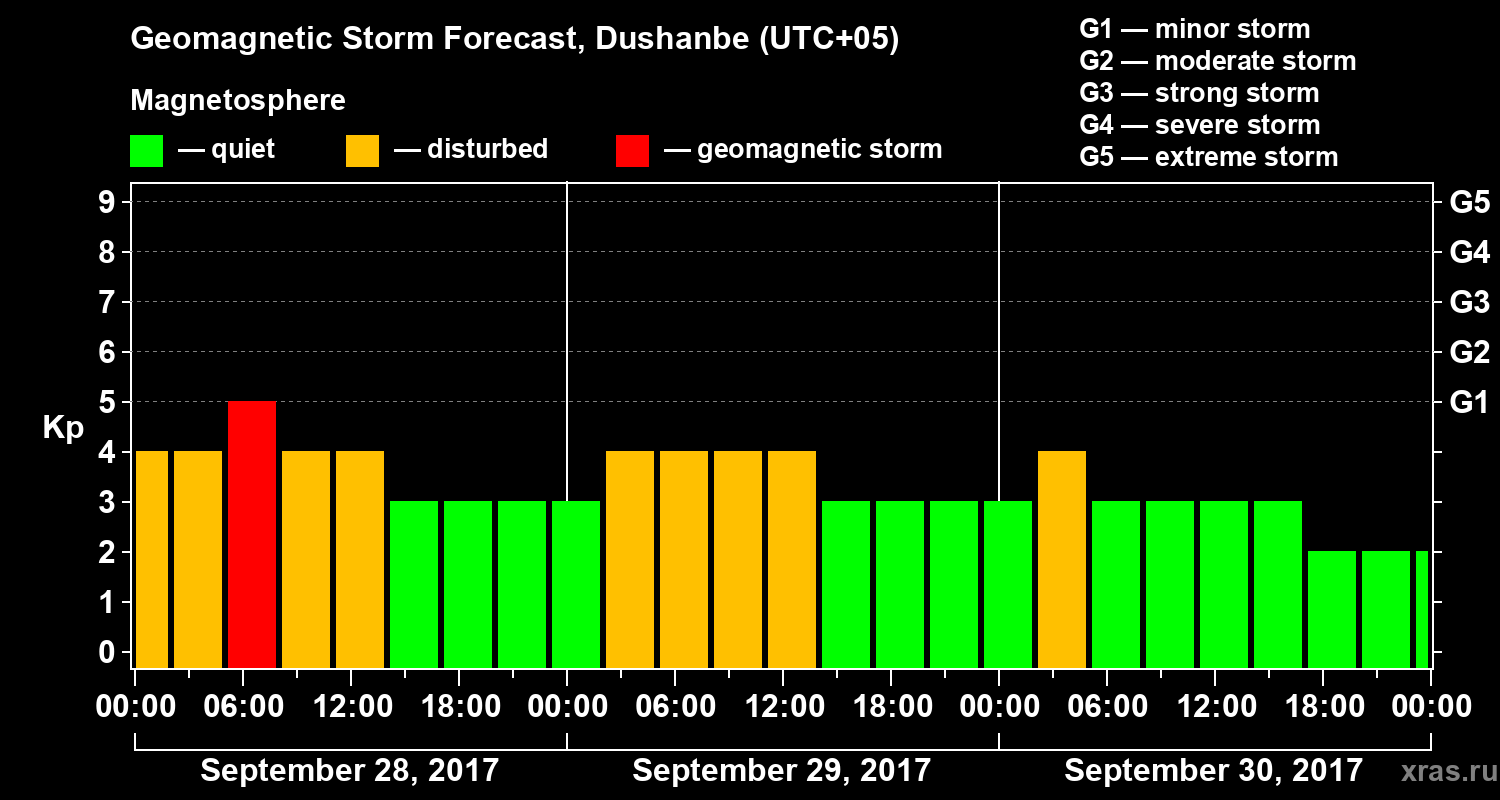 Forecast of the geomagnetic index Kp