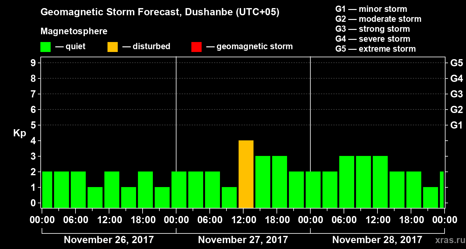 Forecast of the geomagnetic index Kp