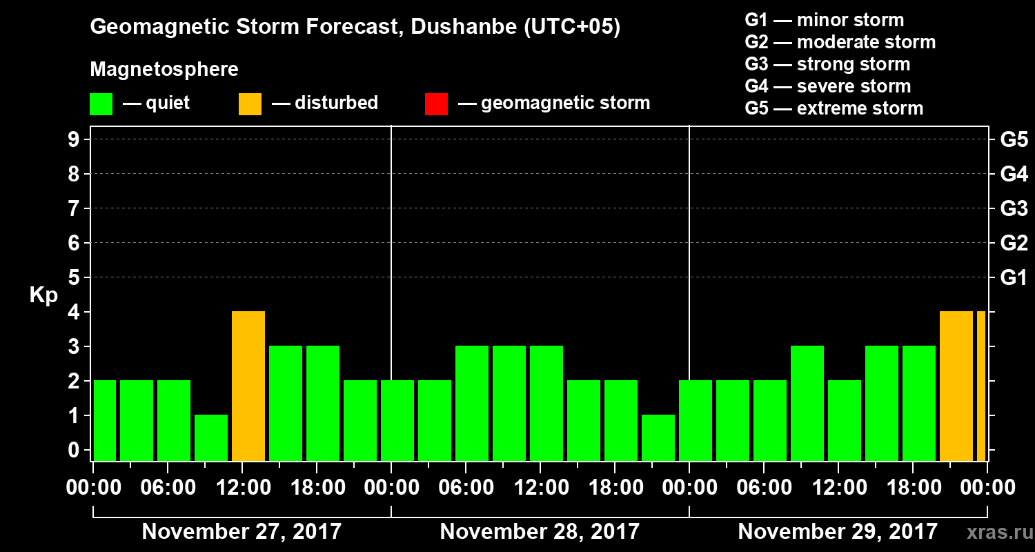 Forecast of the geomagnetic index Kp