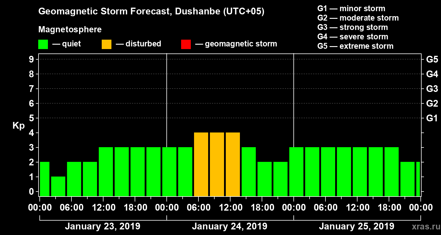 Forecast of the geomagnetic index Kp