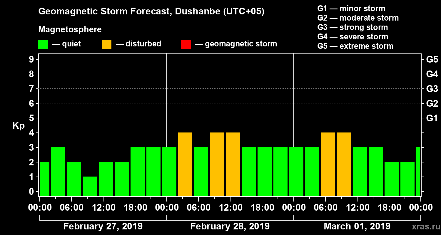 Forecast of the geomagnetic index Kp
