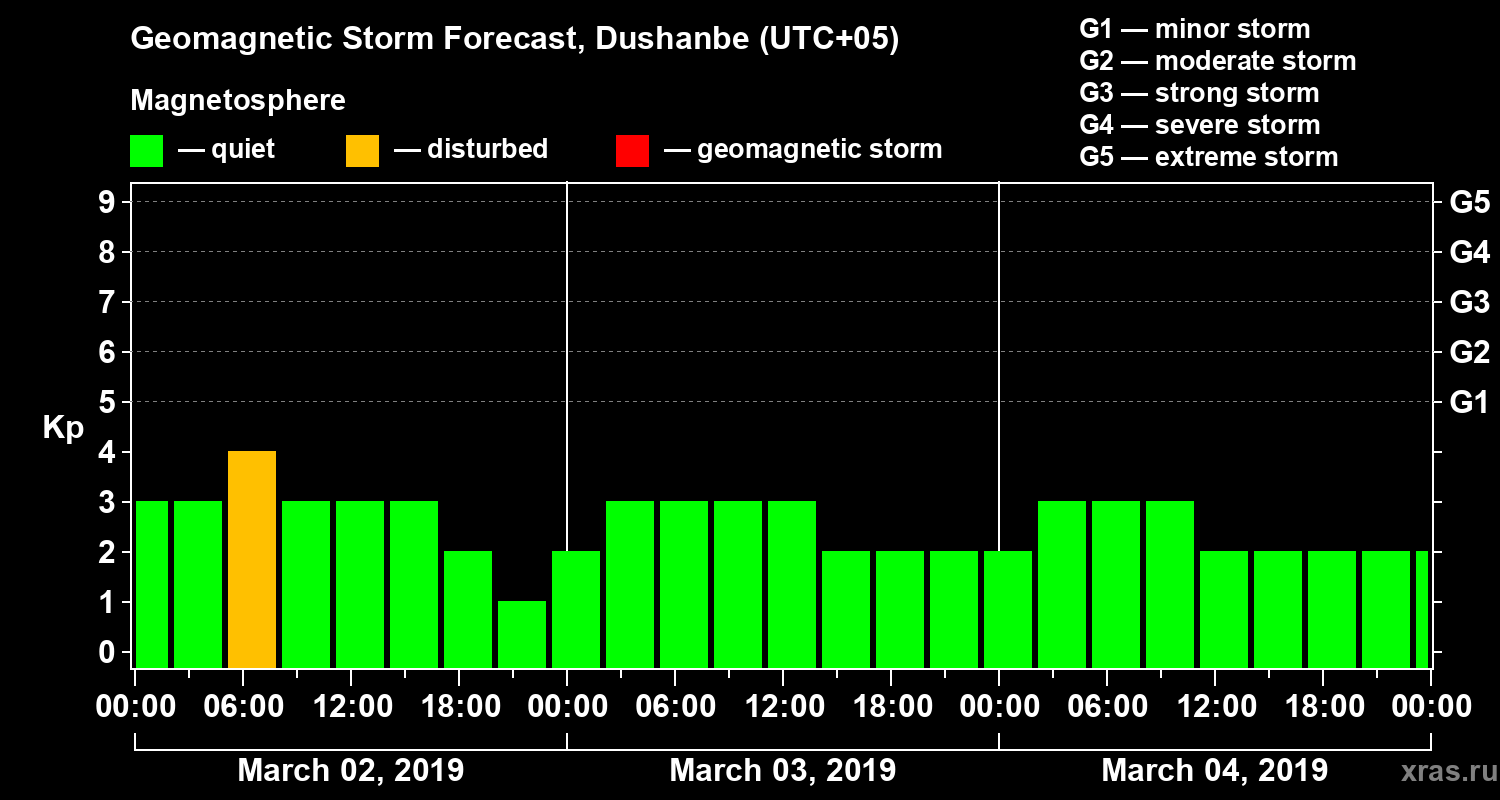 Forecast of the geomagnetic index Kp
