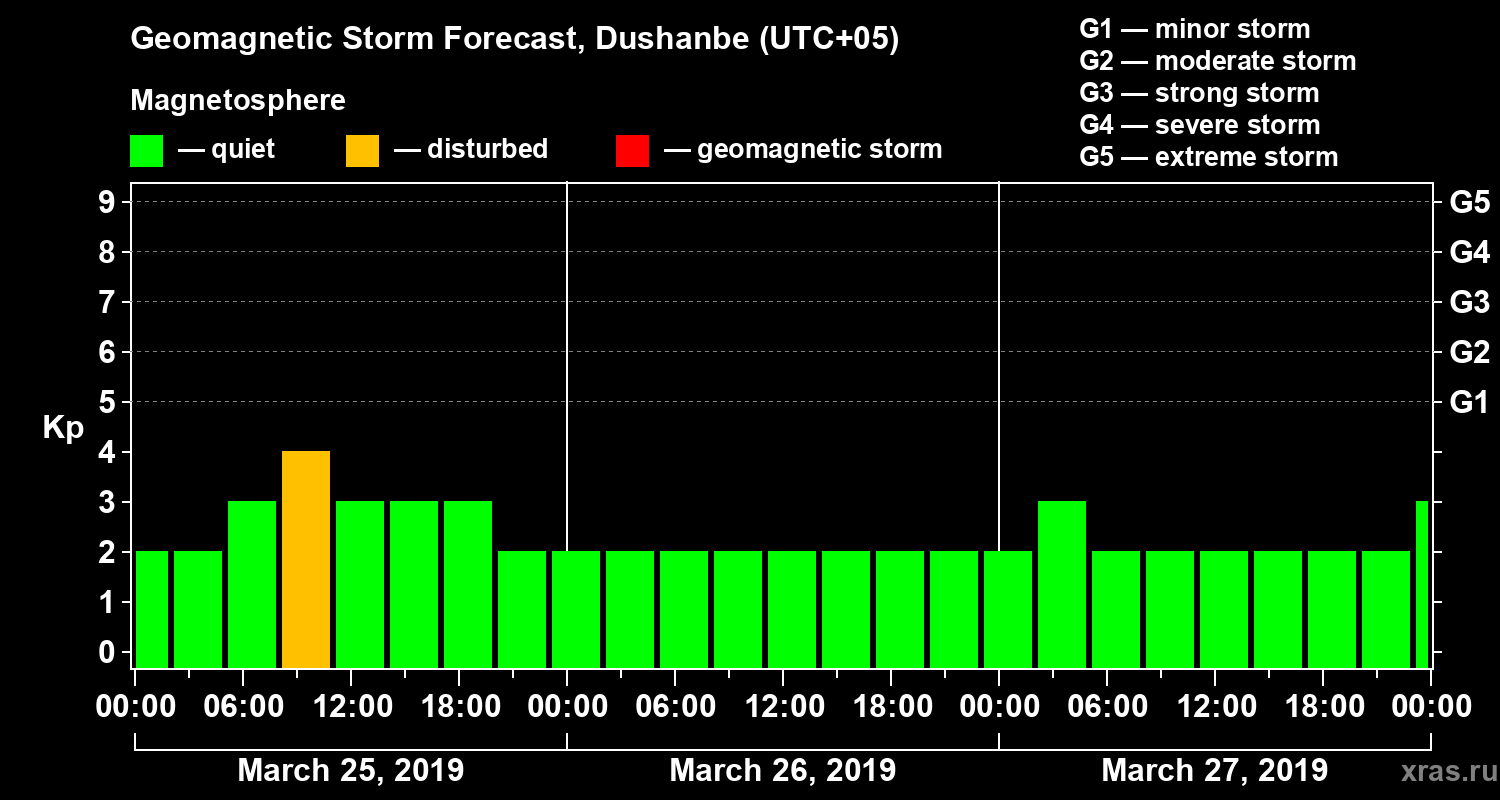 Forecast of the geomagnetic index Kp