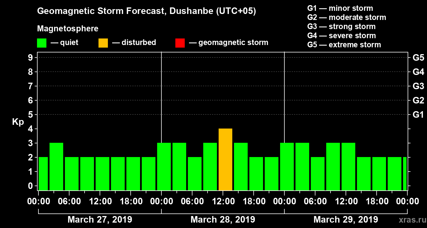 Forecast of the geomagnetic index Kp