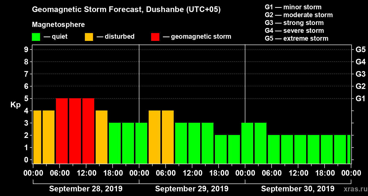 Forecast of the geomagnetic index Kp