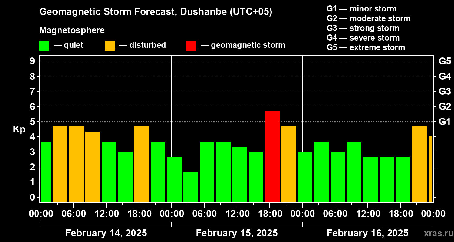 Forecast of the geomagnetic index Kp