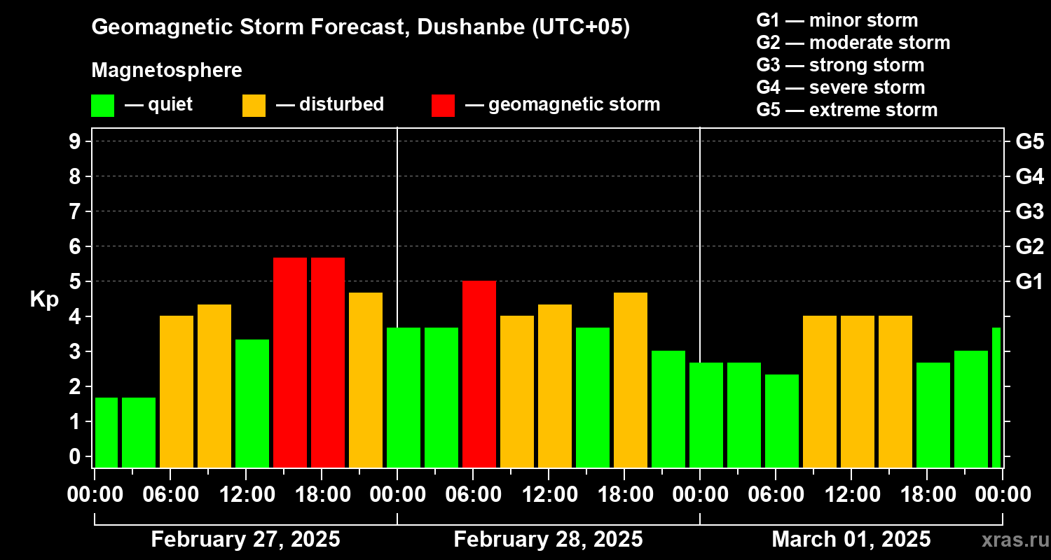 Forecast of the geomagnetic index Kp