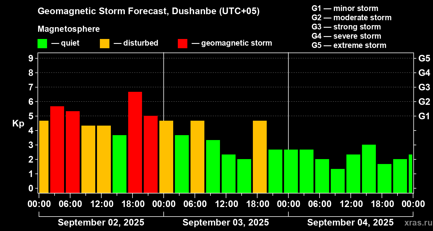 Forecast of the geomagnetic index Kp