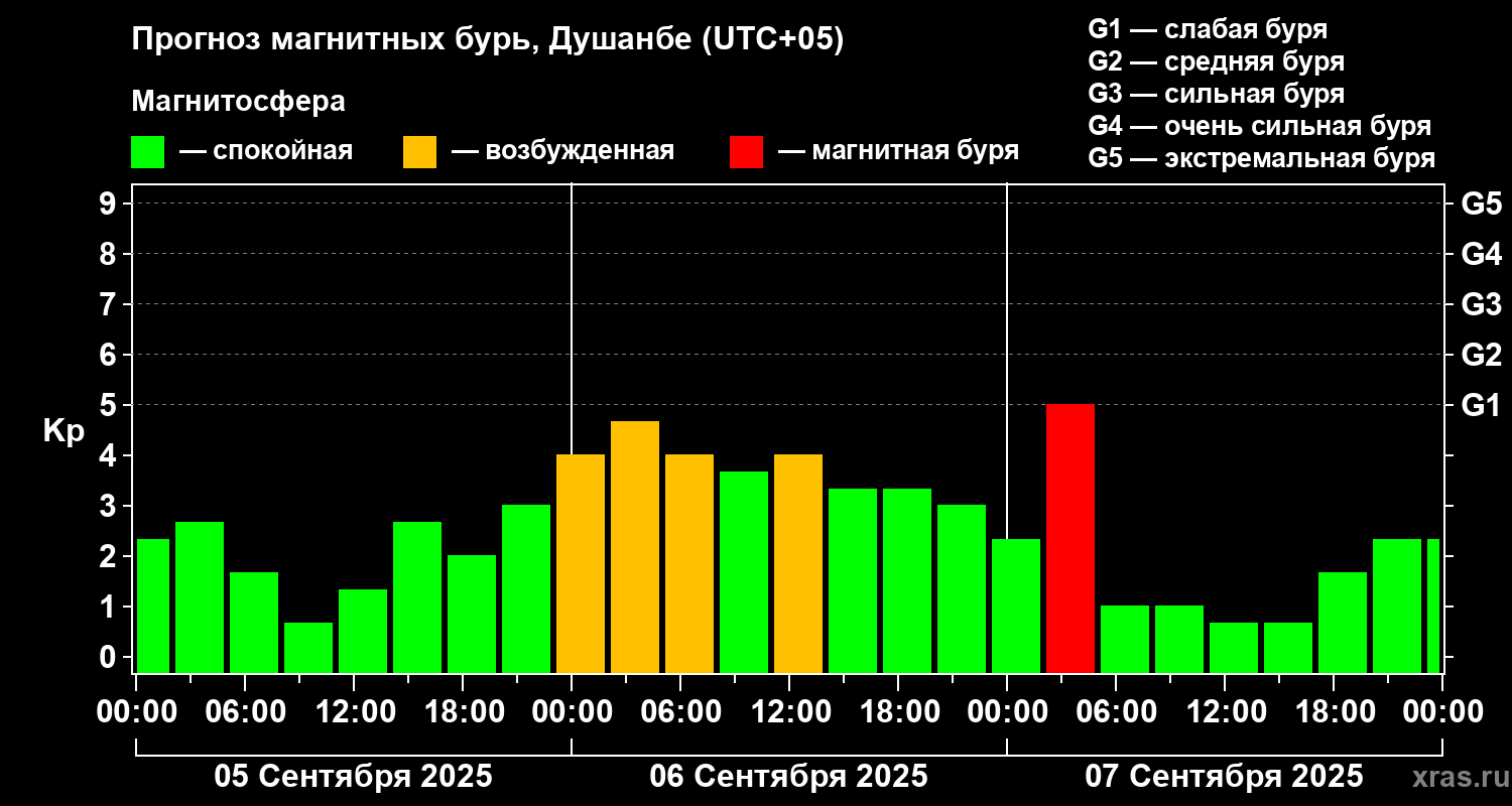 Прогноз геомагнитного индекса Kp