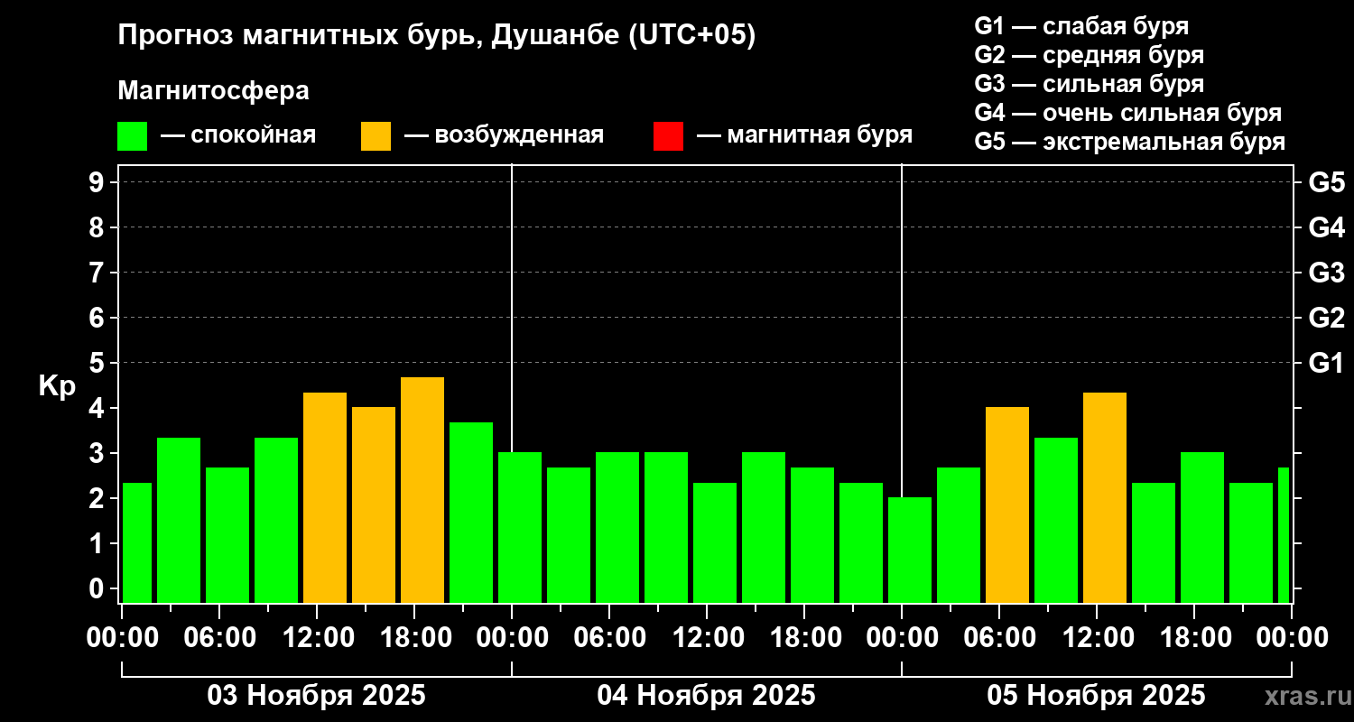Прогноз геомагнитного индекса Kp