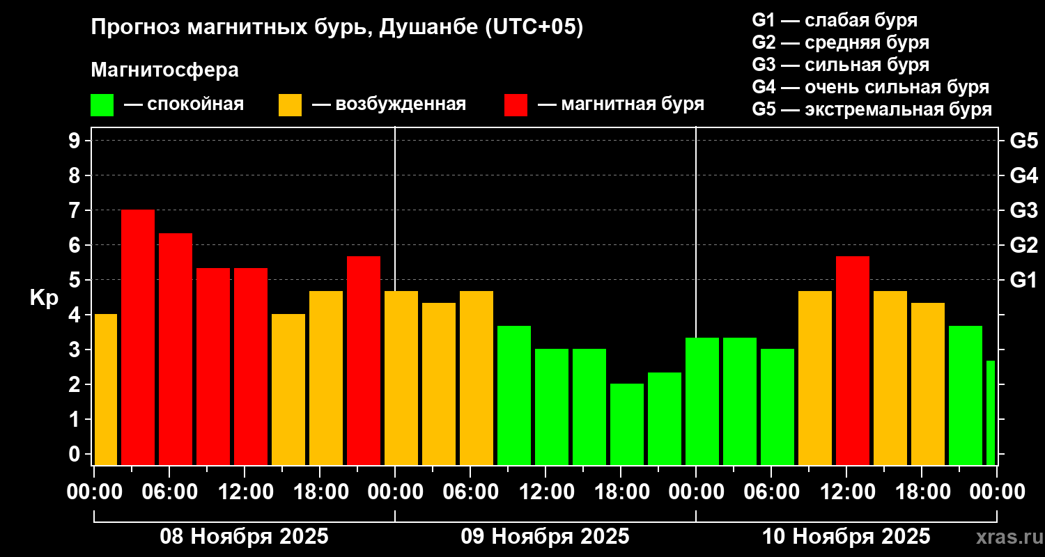 Прогноз геомагнитного индекса Kp