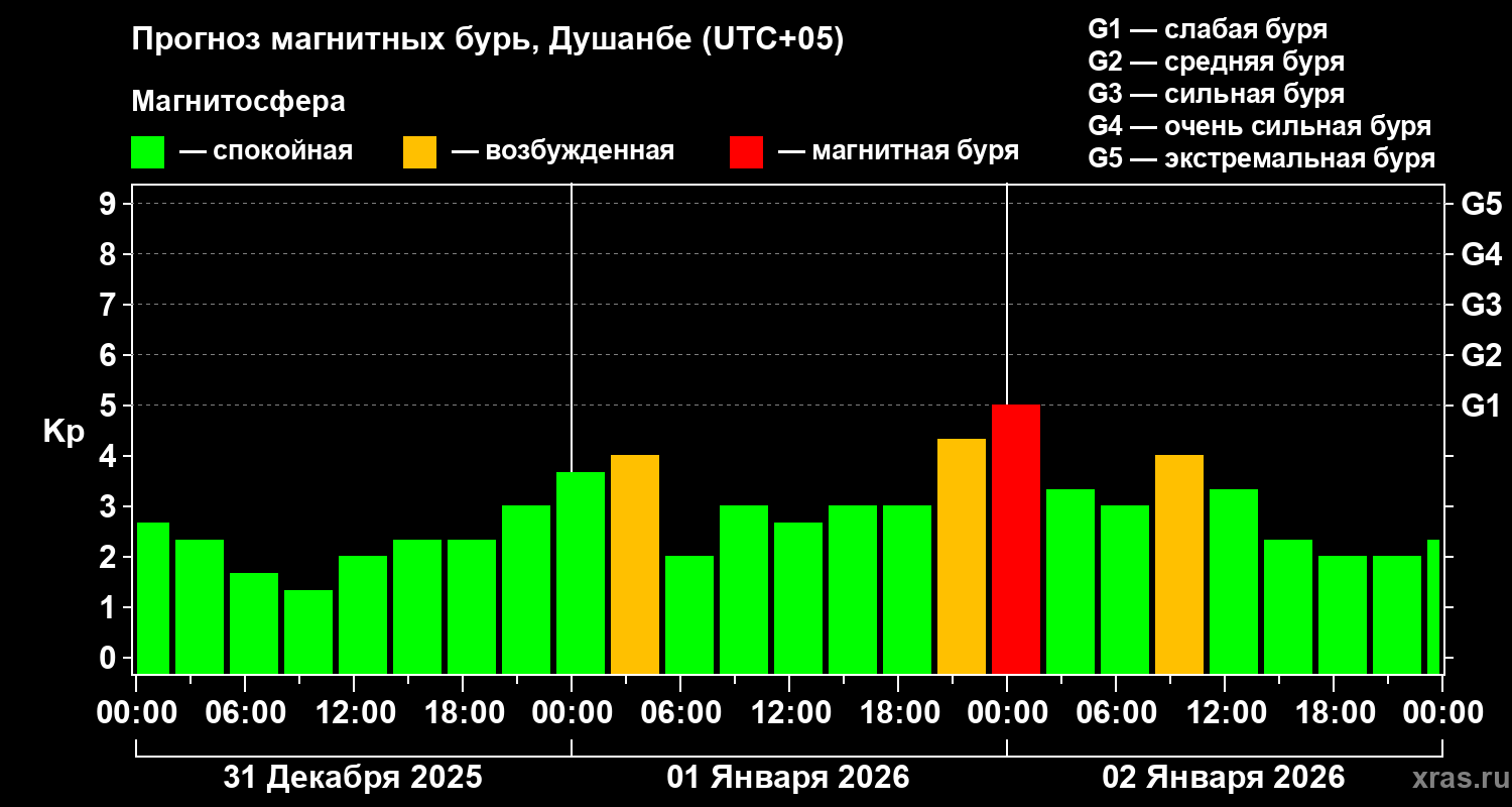 Прогноз геомагнитного индекса&nbsp;Kp