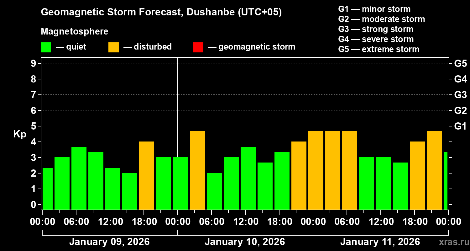 Forecast of the geomagnetic index&nbsp;Kp