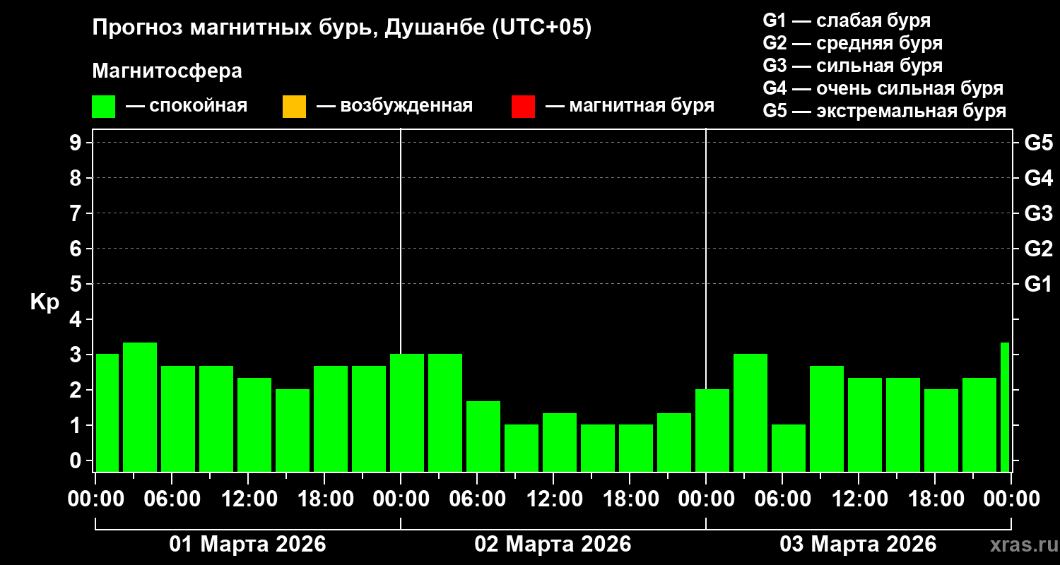 Прогноз геомагнитного индекса&nbsp;Kp