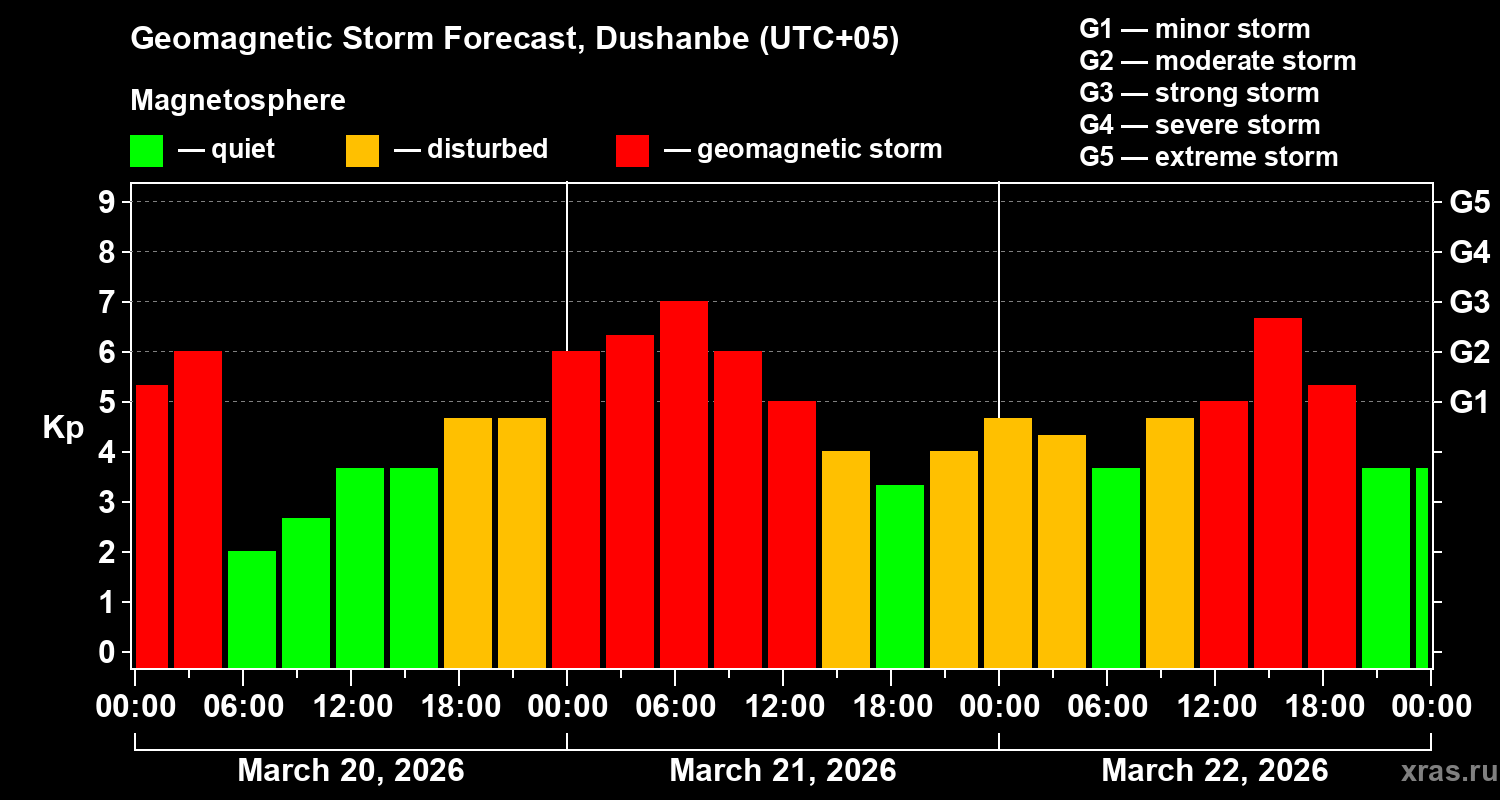 Forecast of the geomagnetic index&nbsp;Kp