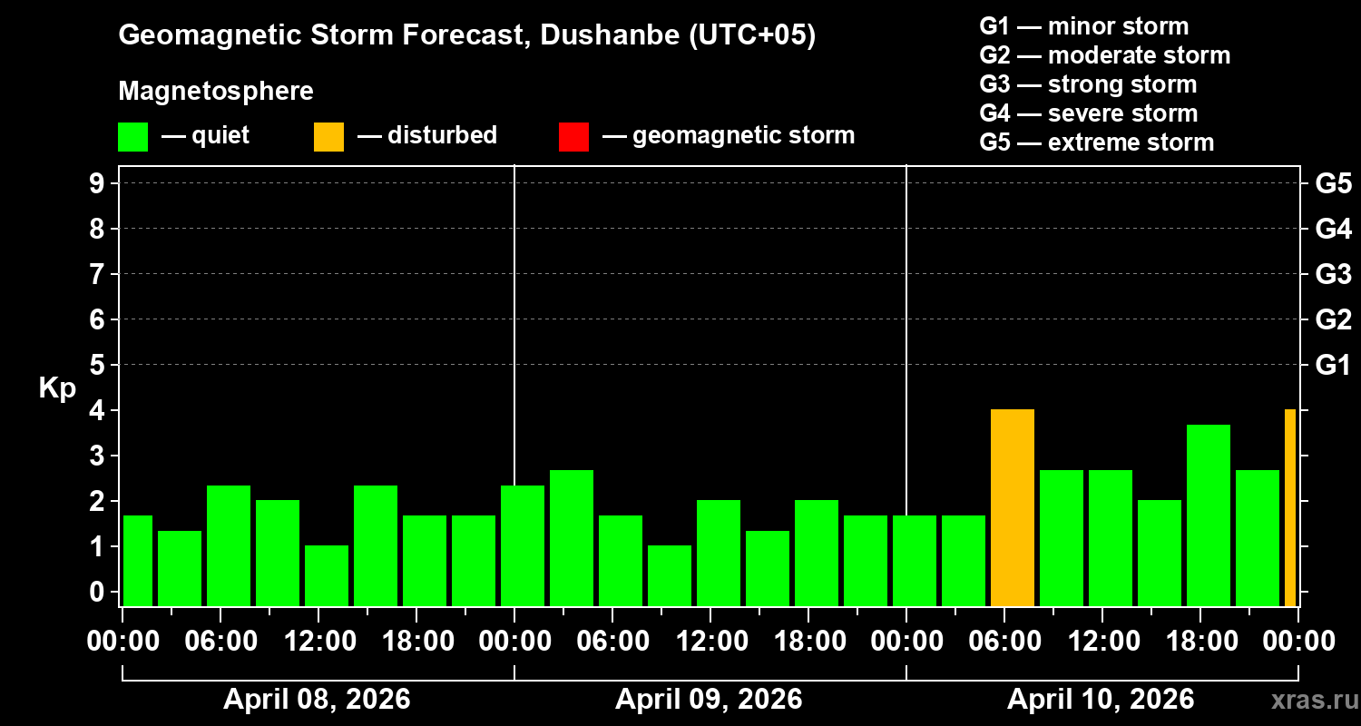 Forecast of the geomagnetic index&nbsp;Kp