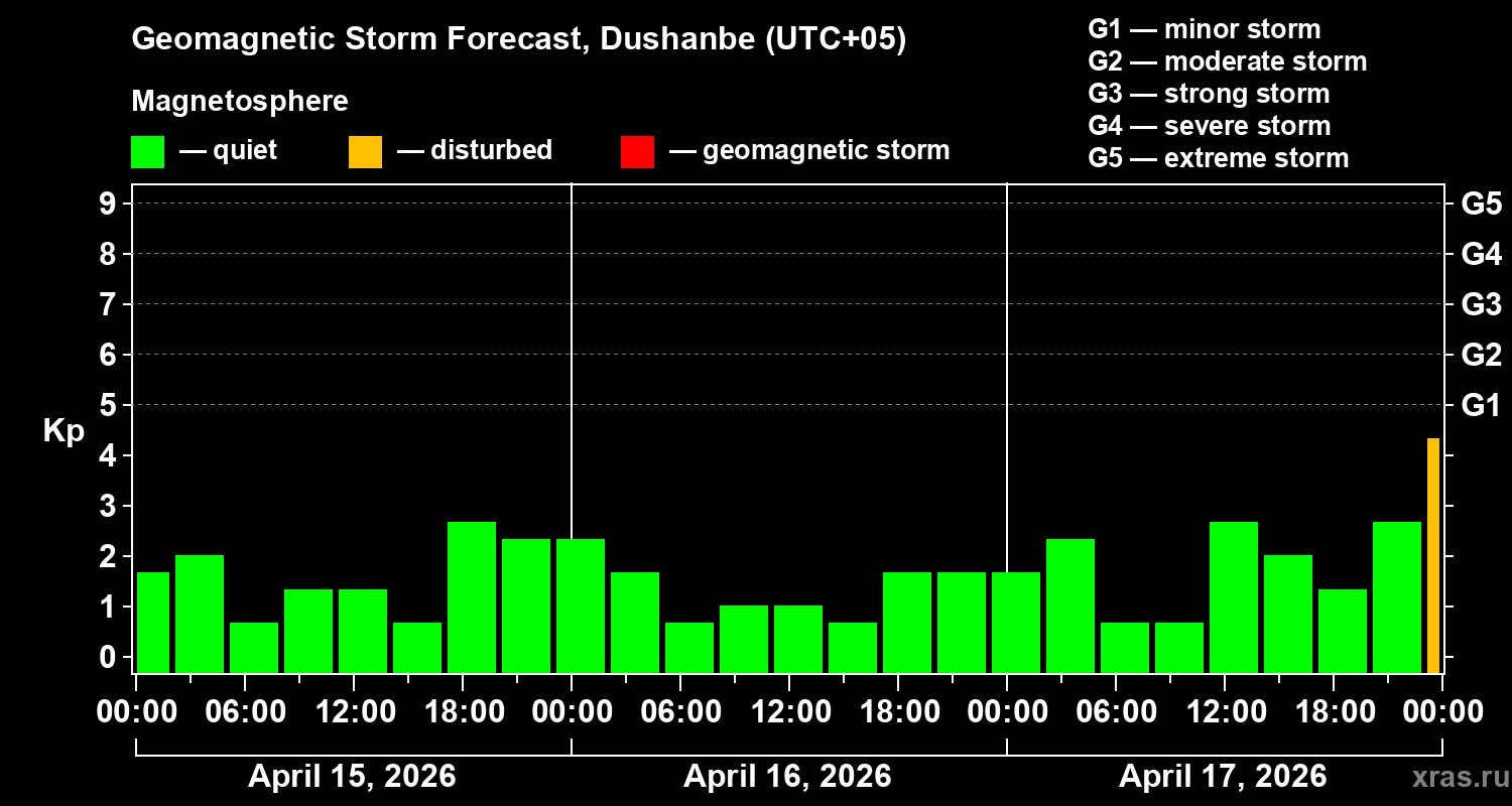 Forecast of the geomagnetic index&nbsp;Kp