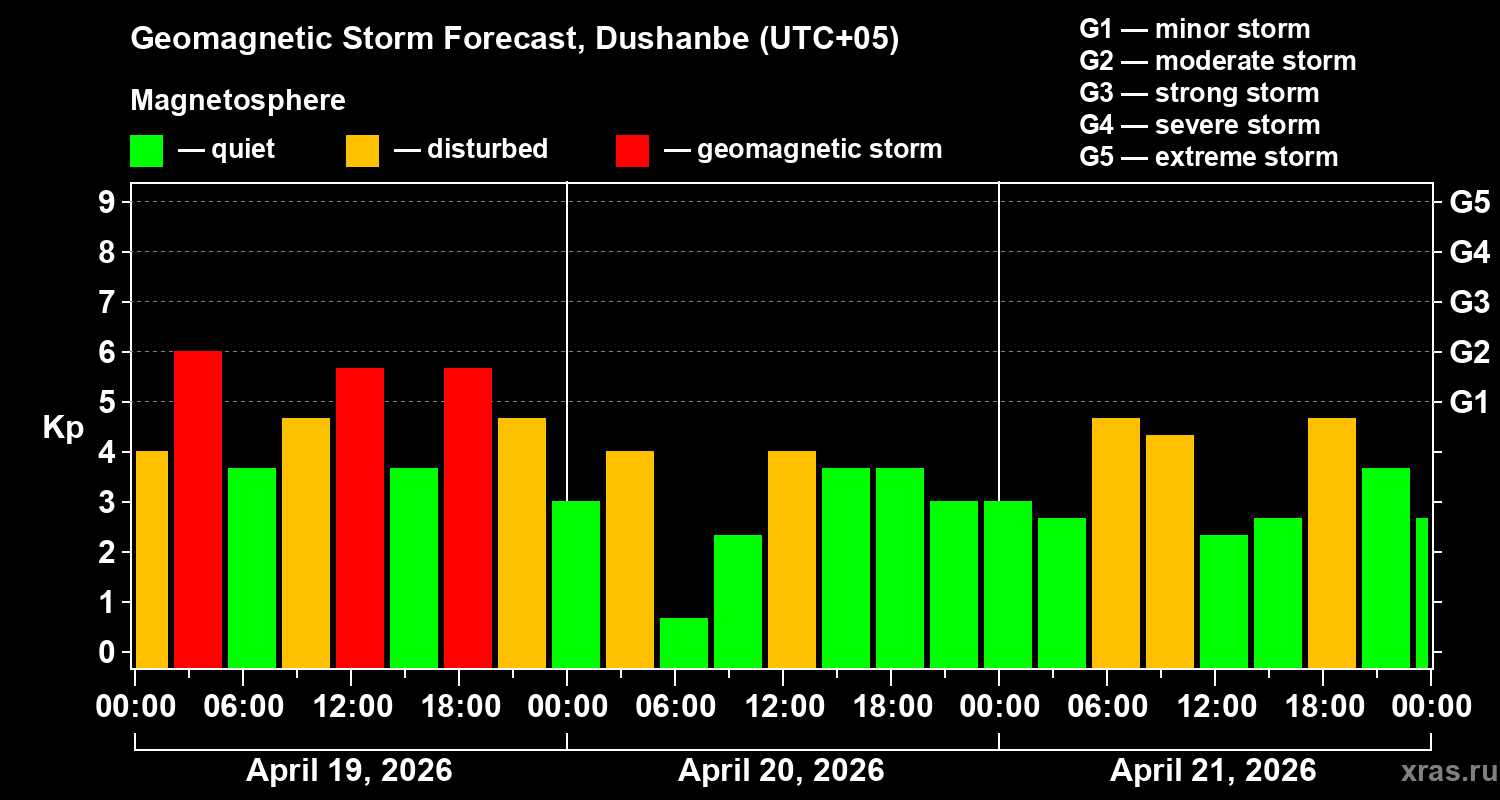 Forecast of the geomagnetic index&nbsp;Kp