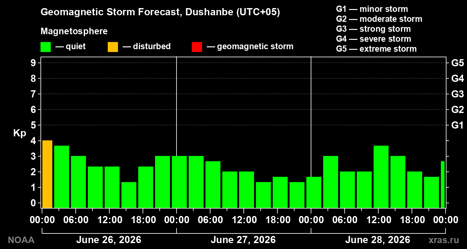 Forecast of the geomagnetic index&nbsp;Kp