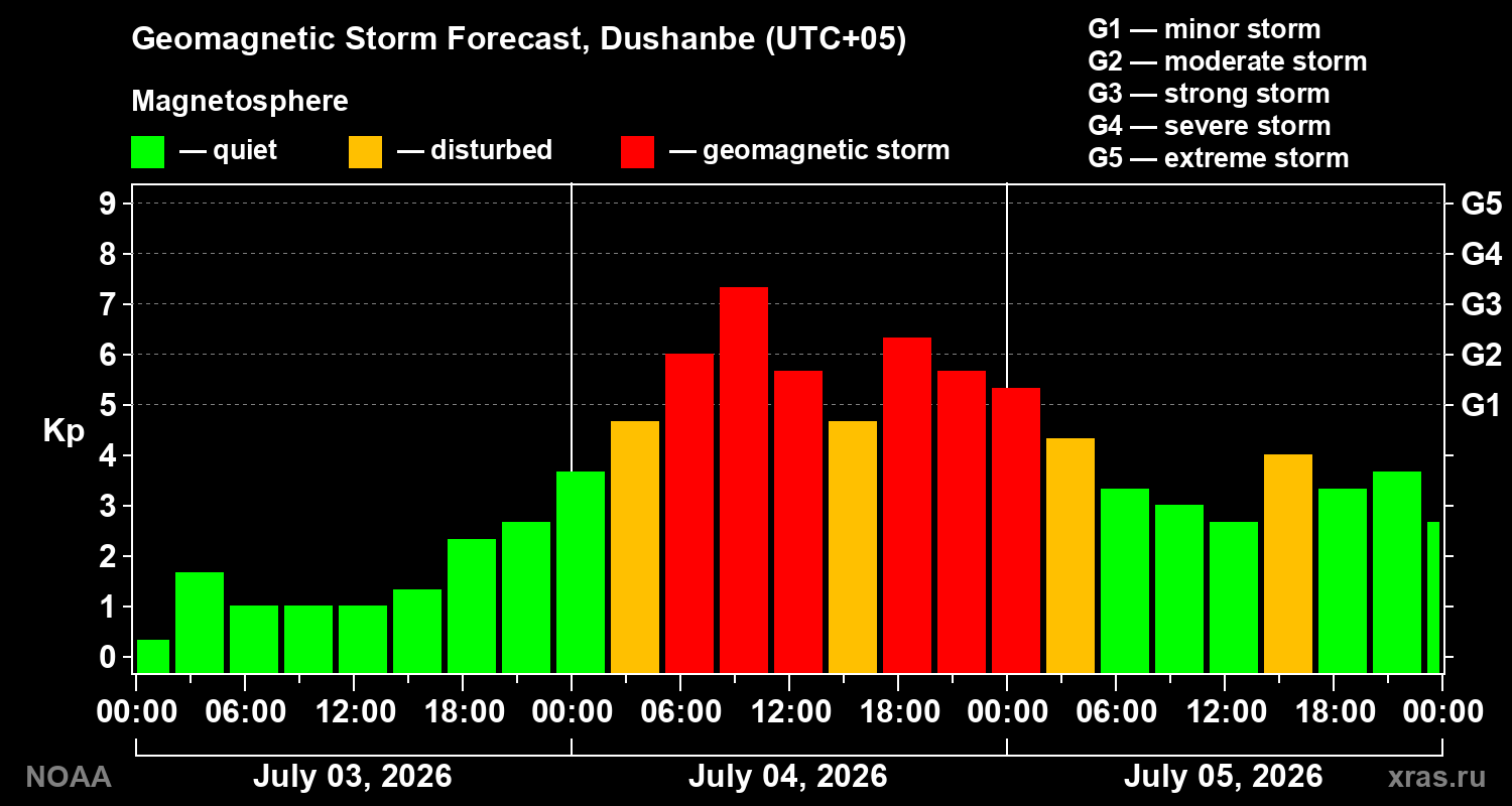 Geomagnetic index Kp forecast for three days