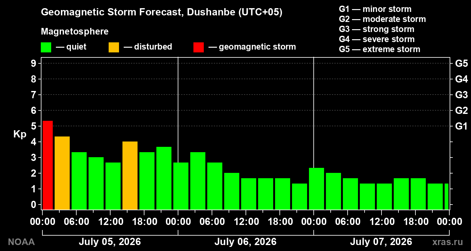 Kp forecast