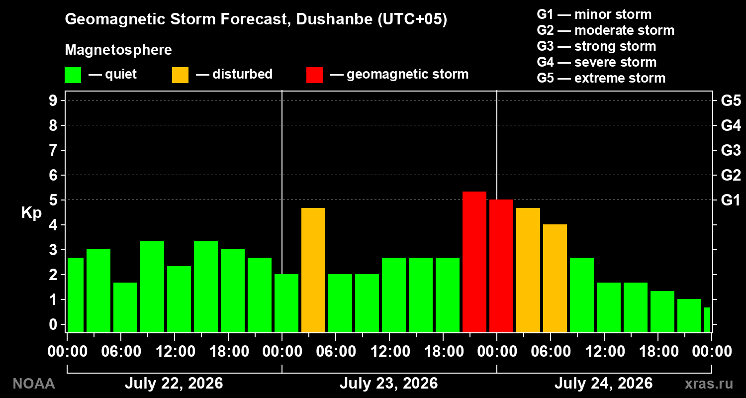 Geomagnetic index Kp forecast for three days