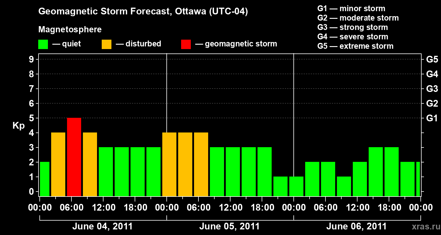 Forecast of the geomagnetic index Kp