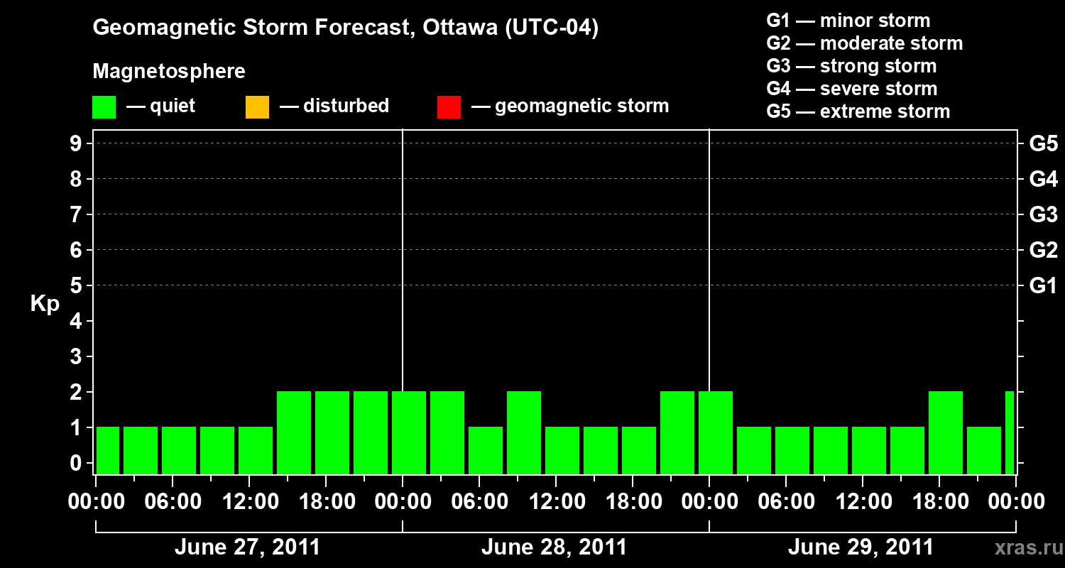 Forecast of the geomagnetic index Kp