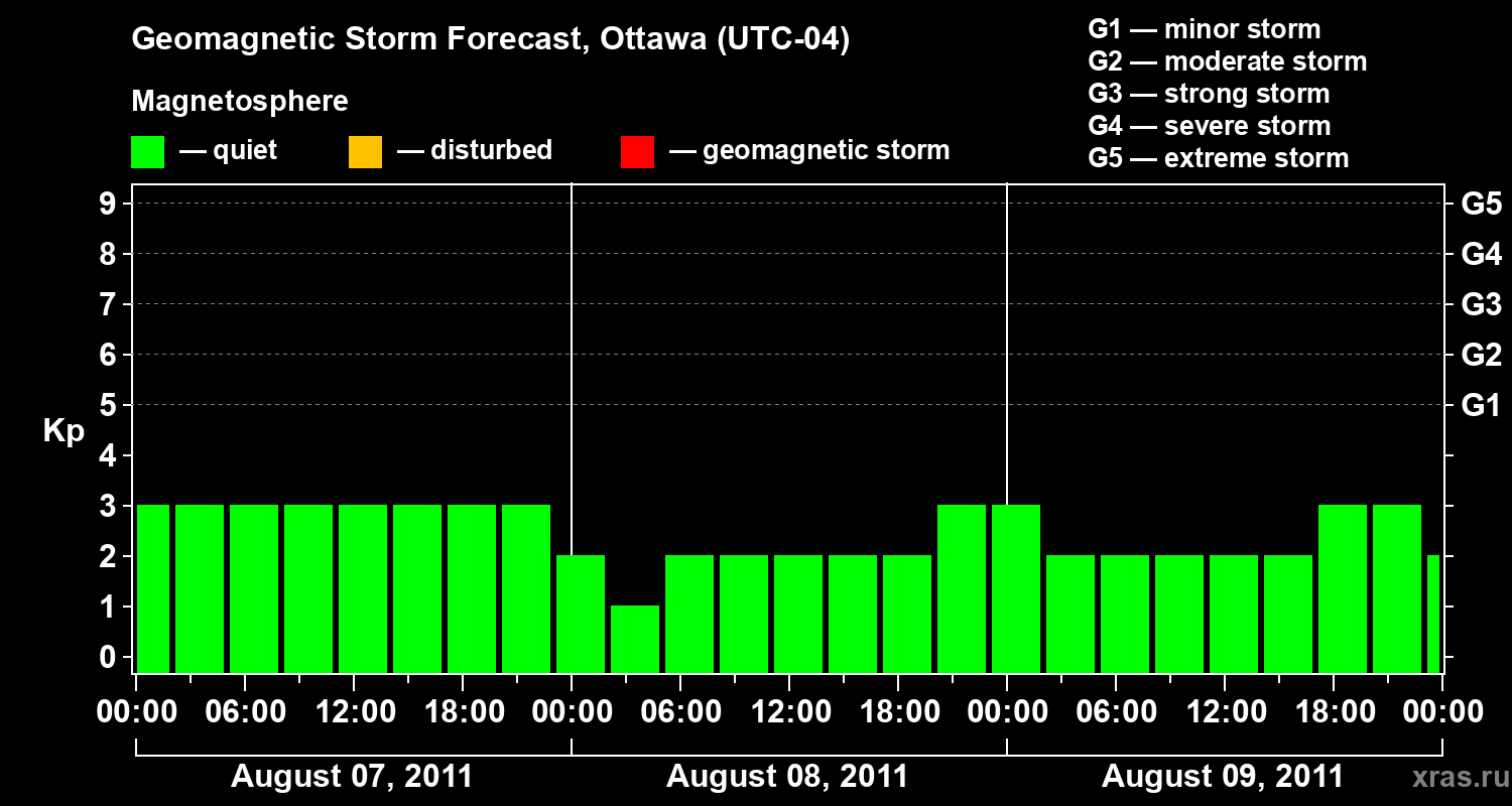 Forecast of the geomagnetic index Kp