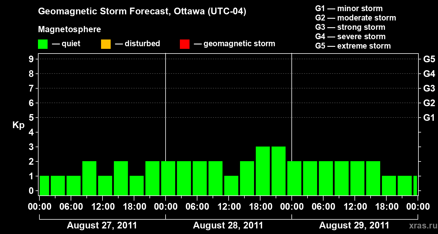 Forecast of the geomagnetic index Kp