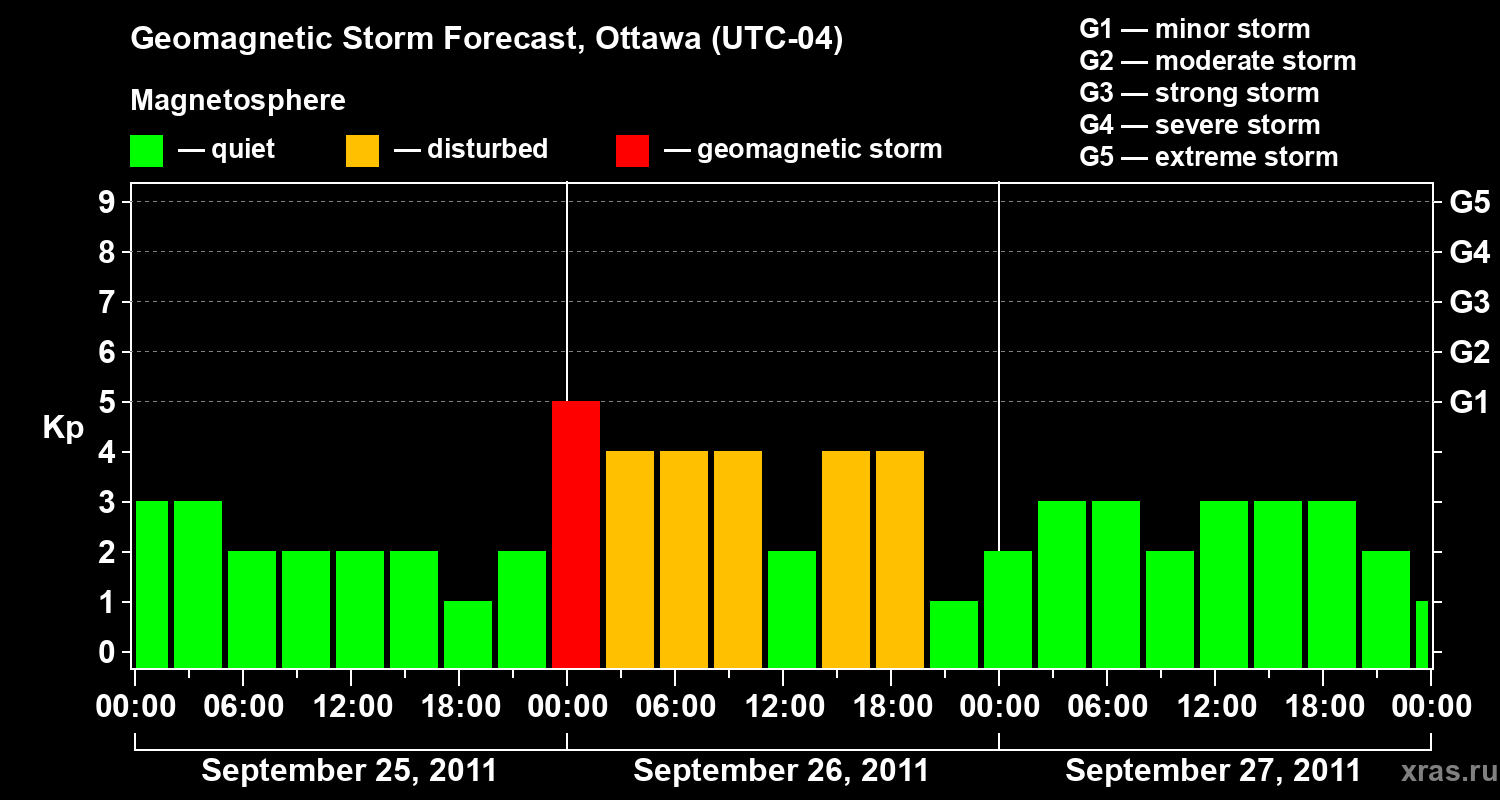 Forecast of the geomagnetic index Kp