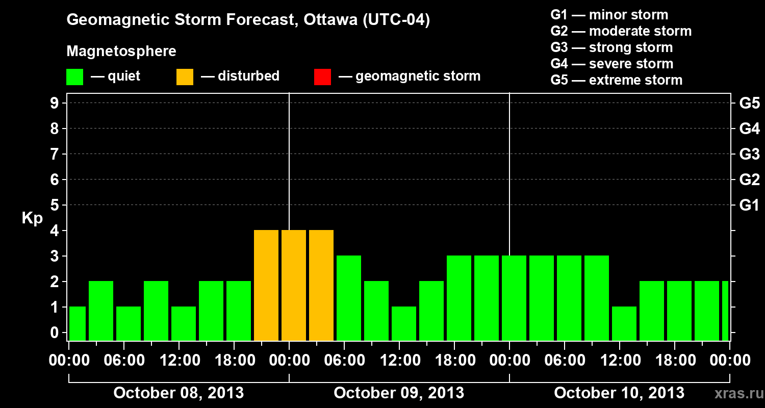 Forecast of the geomagnetic index Kp