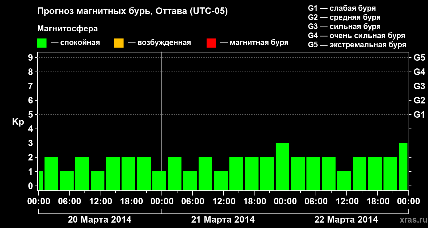 Прогноз геомагнитного индекса&nbsp;Kp