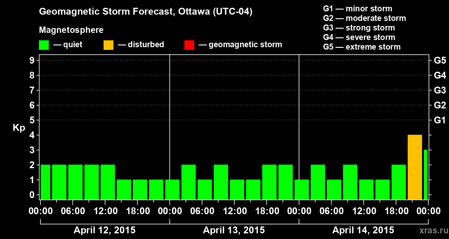 Forecast of the geomagnetic index&nbsp;Kp