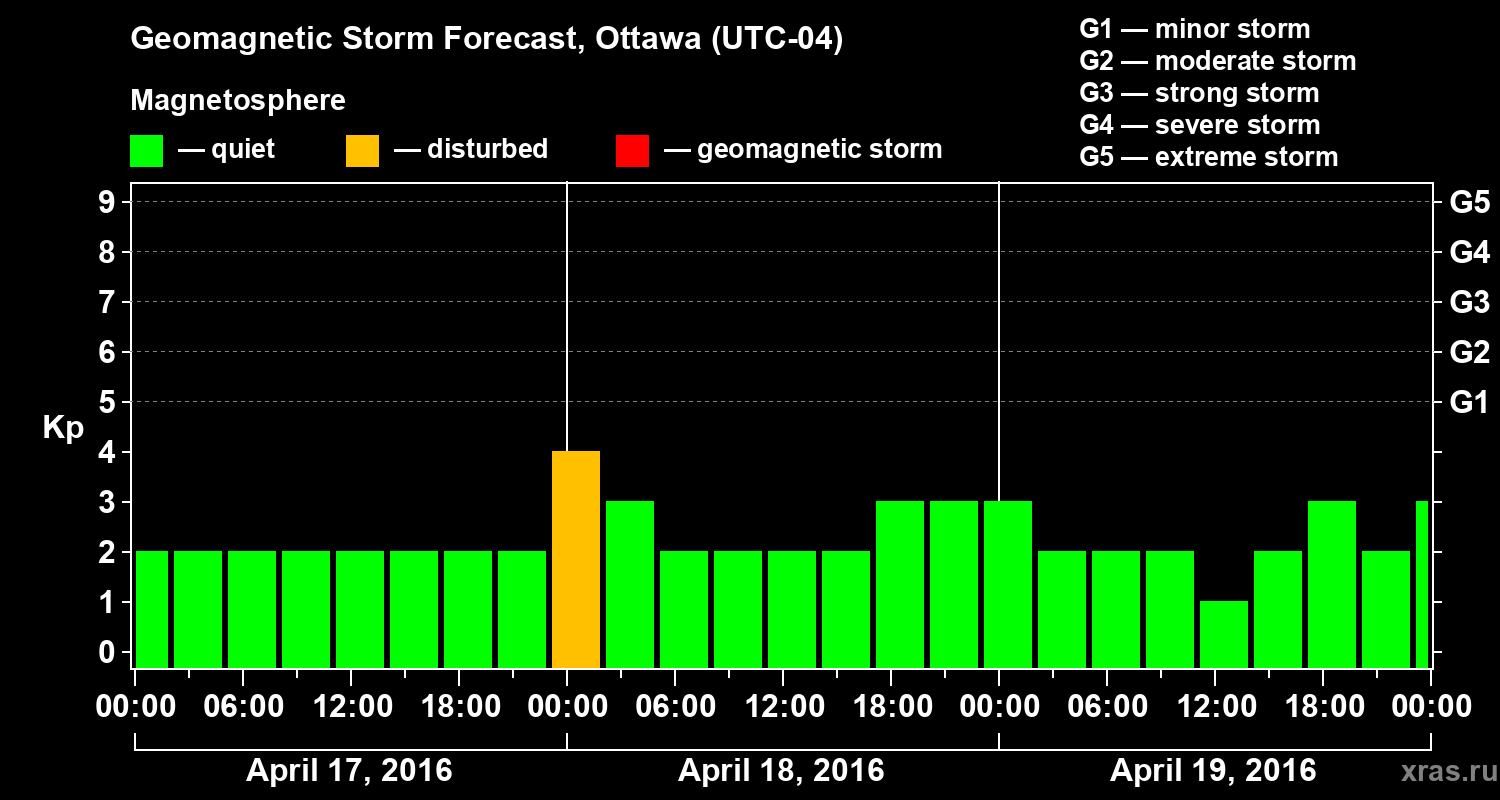 Forecast of the geomagnetic index Kp
