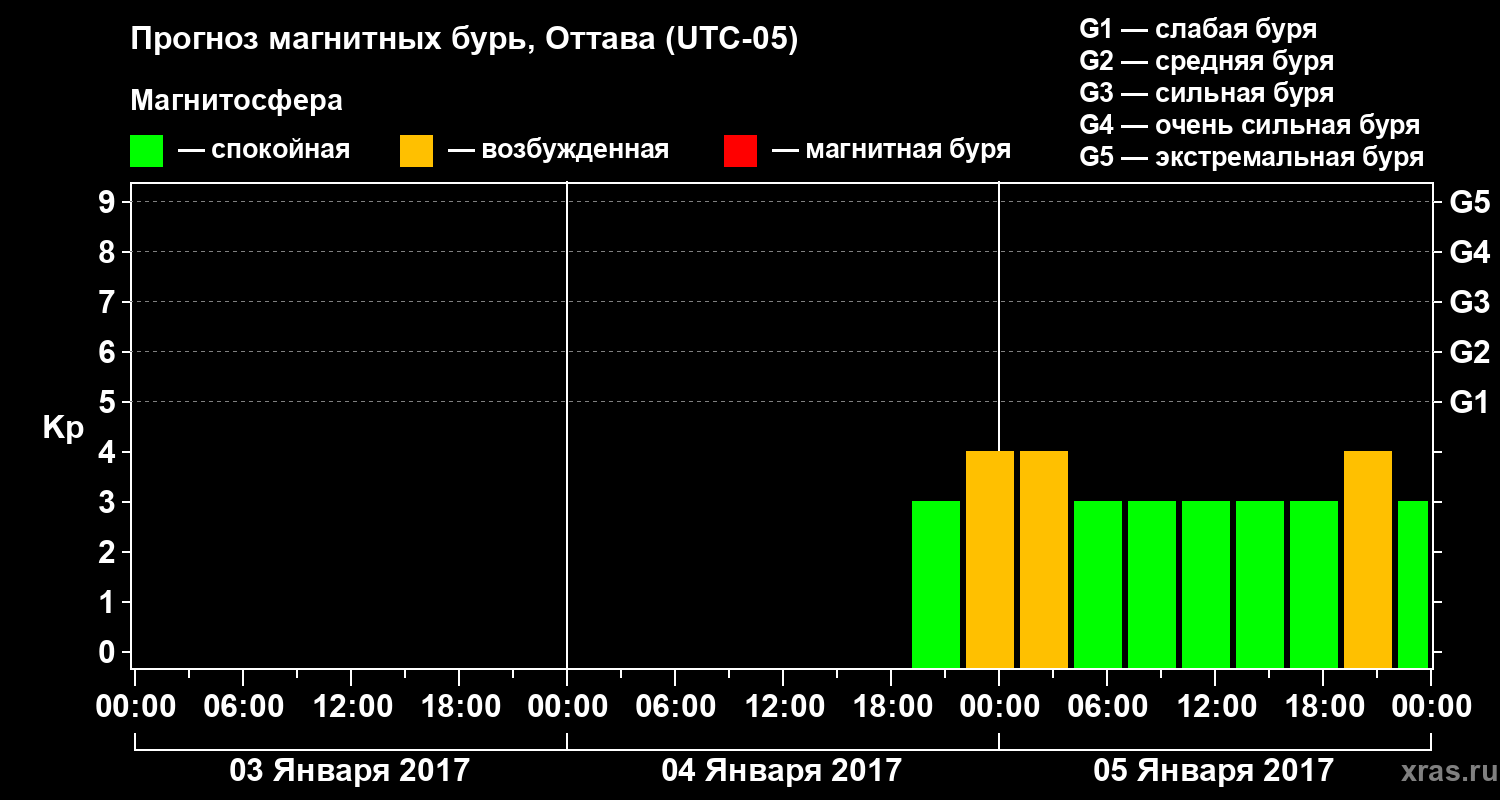 Прогноз геомагнитного индекса Kp