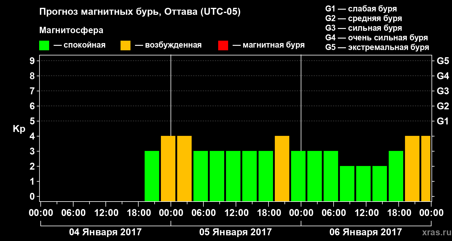 Прогноз геомагнитного индекса Kp