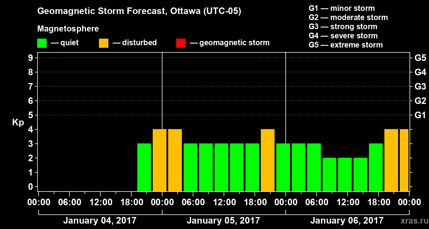 Forecast of the geomagnetic index Kp