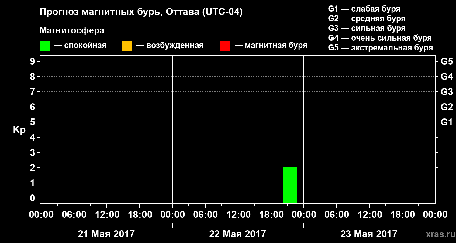 Прогноз геомагнитного индекса Kp