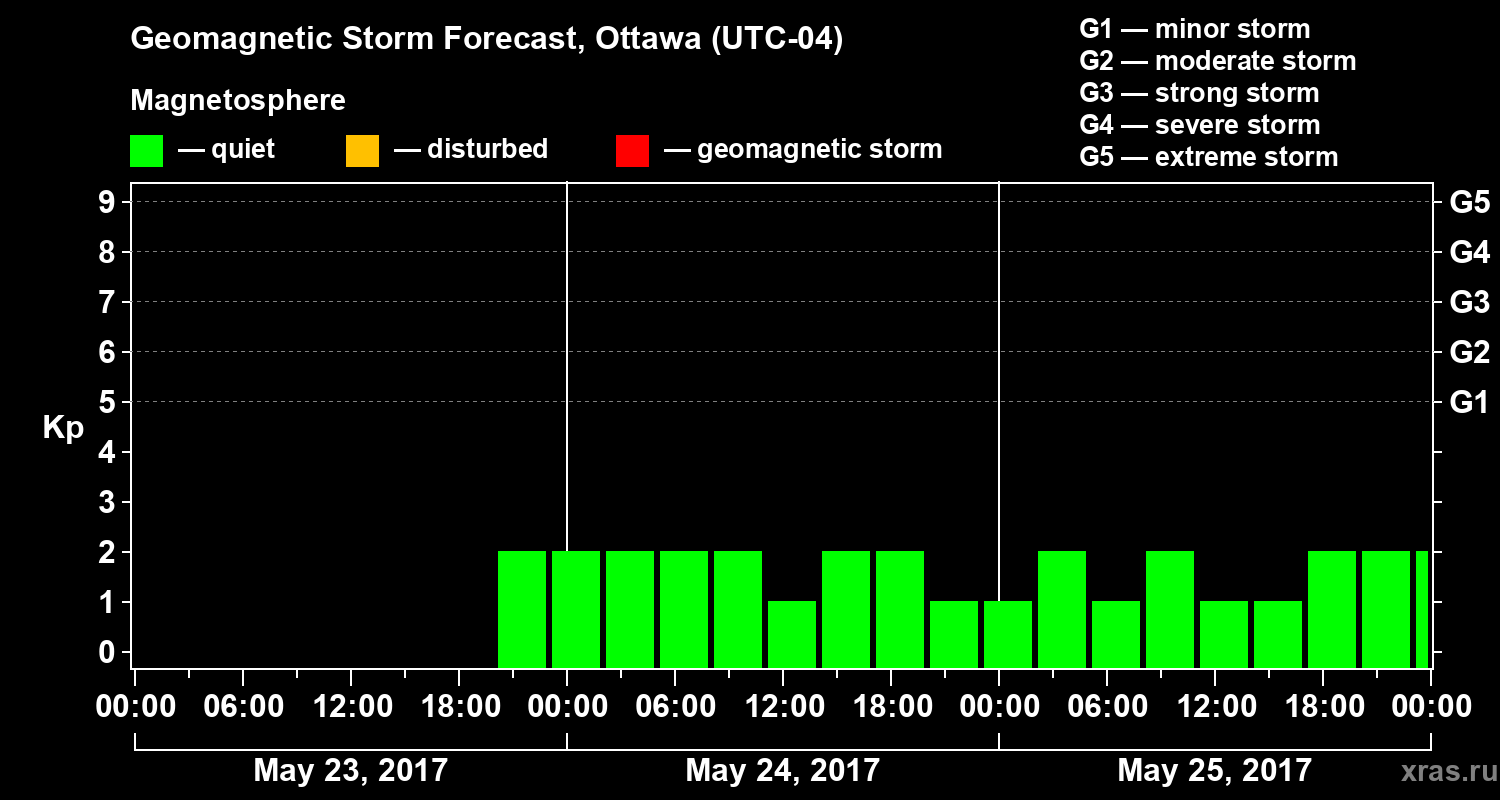 Forecast of the geomagnetic index Kp