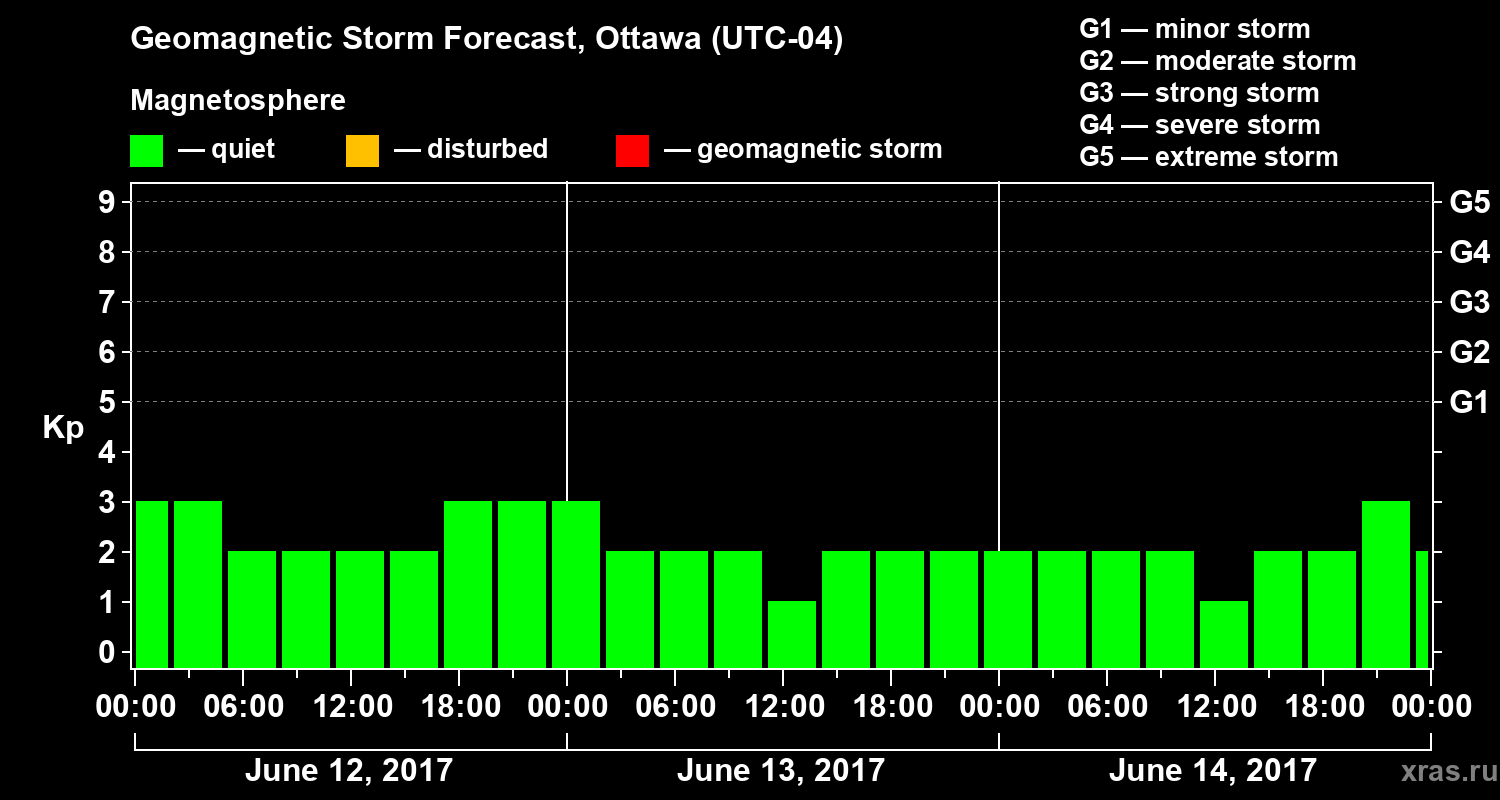 Forecast of the geomagnetic index Kp