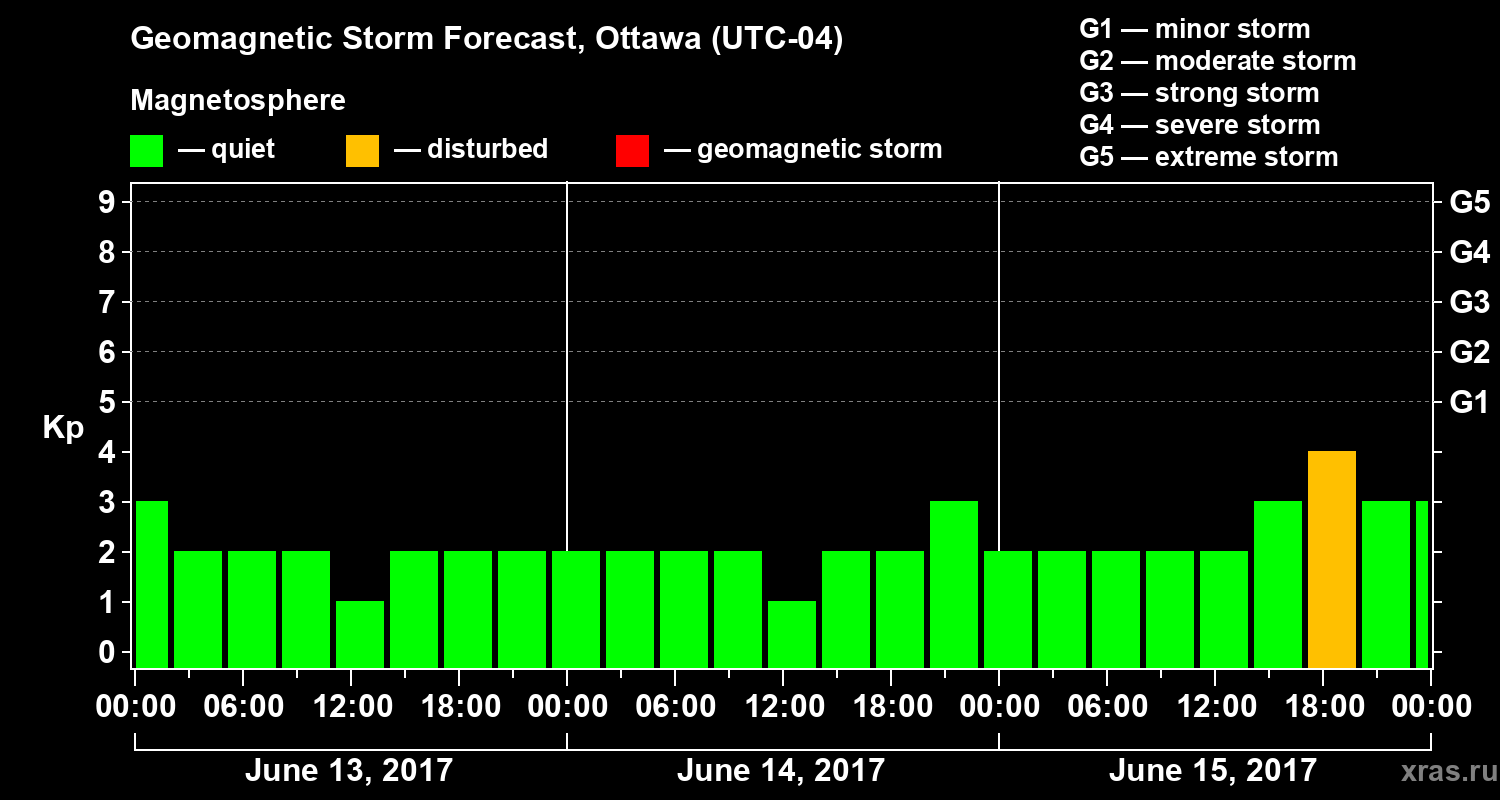 Forecast of the geomagnetic index Kp