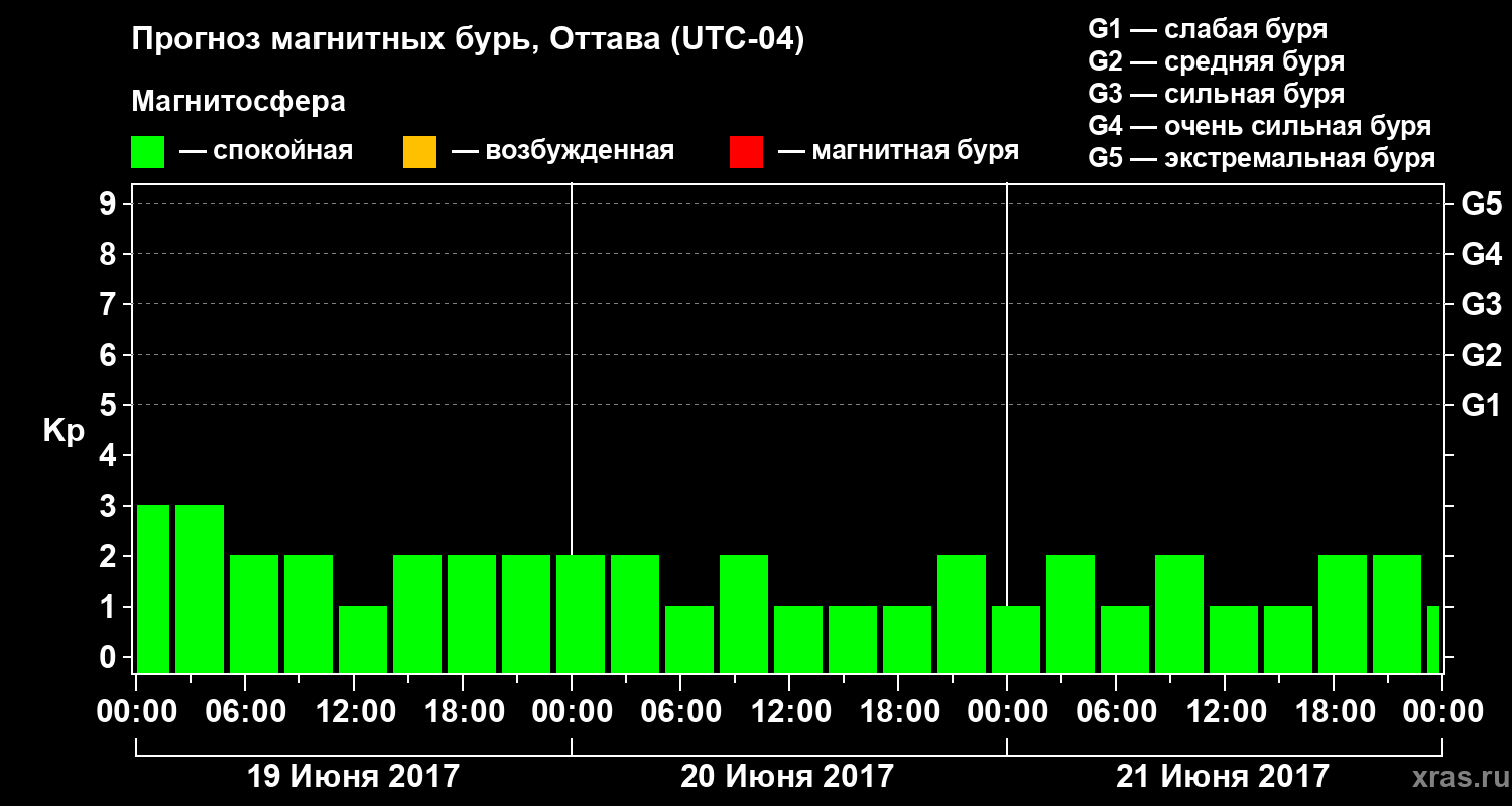 Прогноз геомагнитного индекса Kp