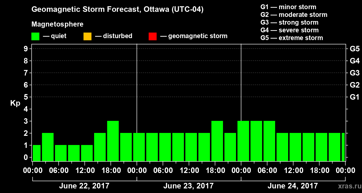 Forecast of the geomagnetic index Kp