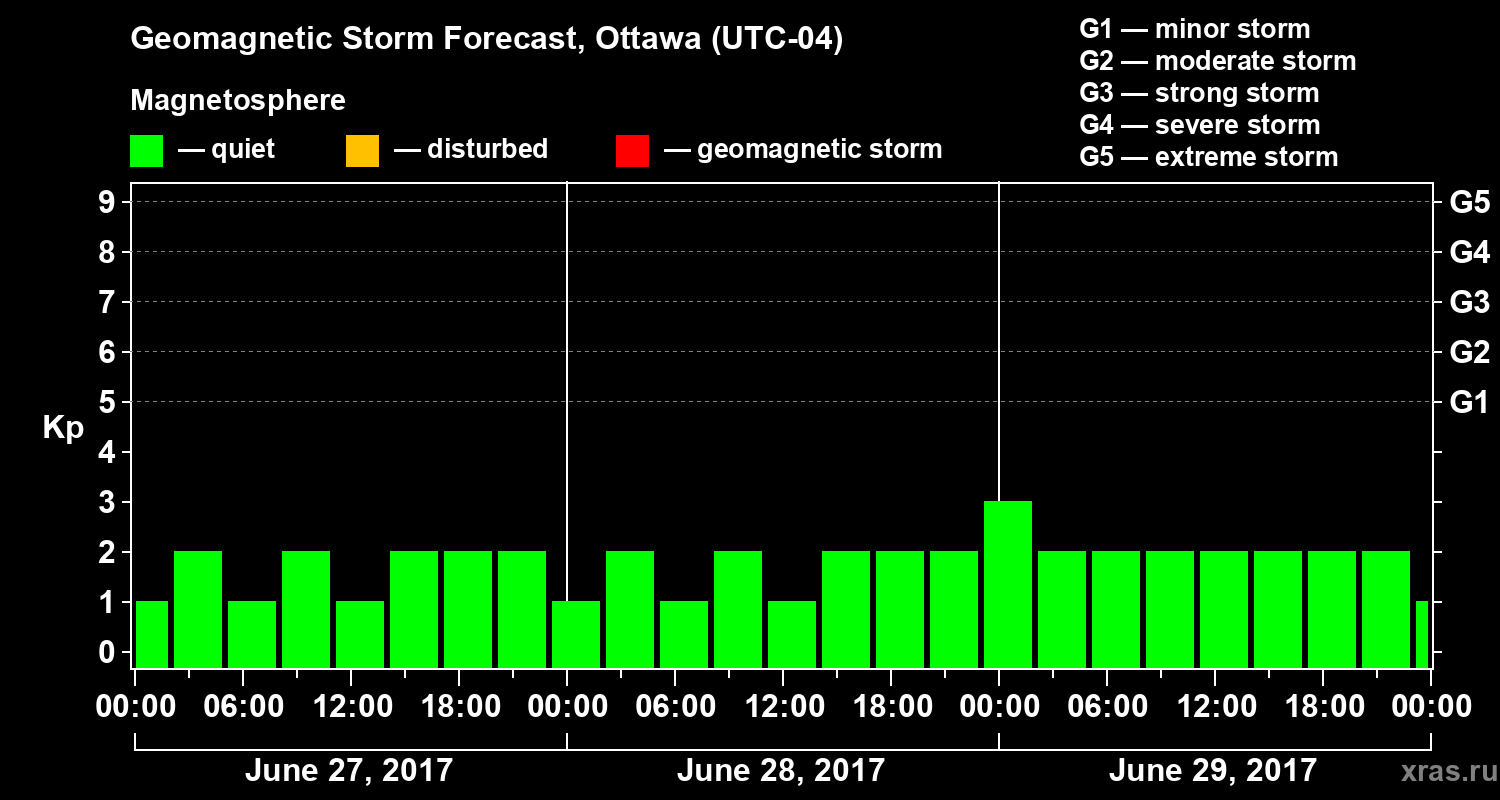 Forecast of the geomagnetic index Kp