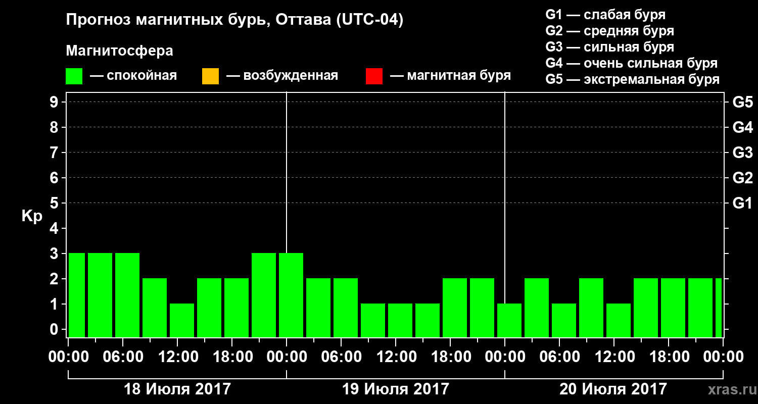 Прогноз геомагнитного индекса Kp