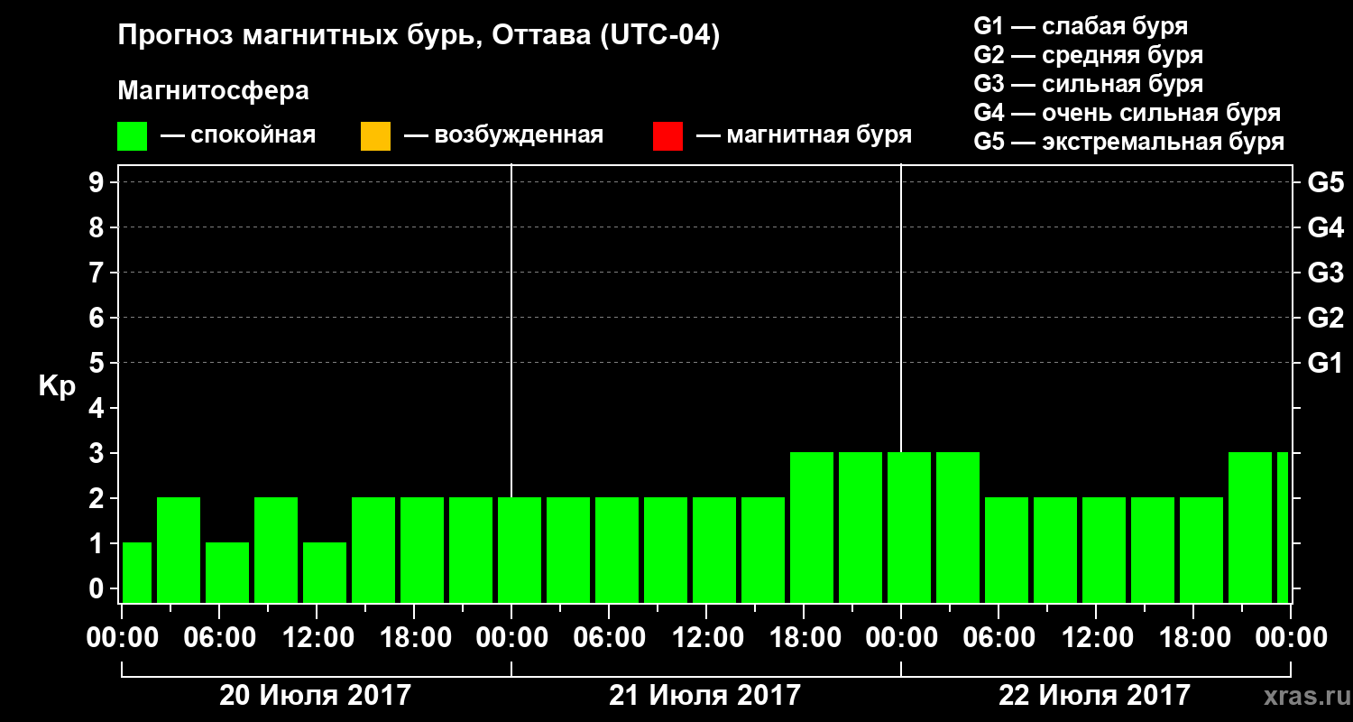 Прогноз геомагнитного индекса Kp