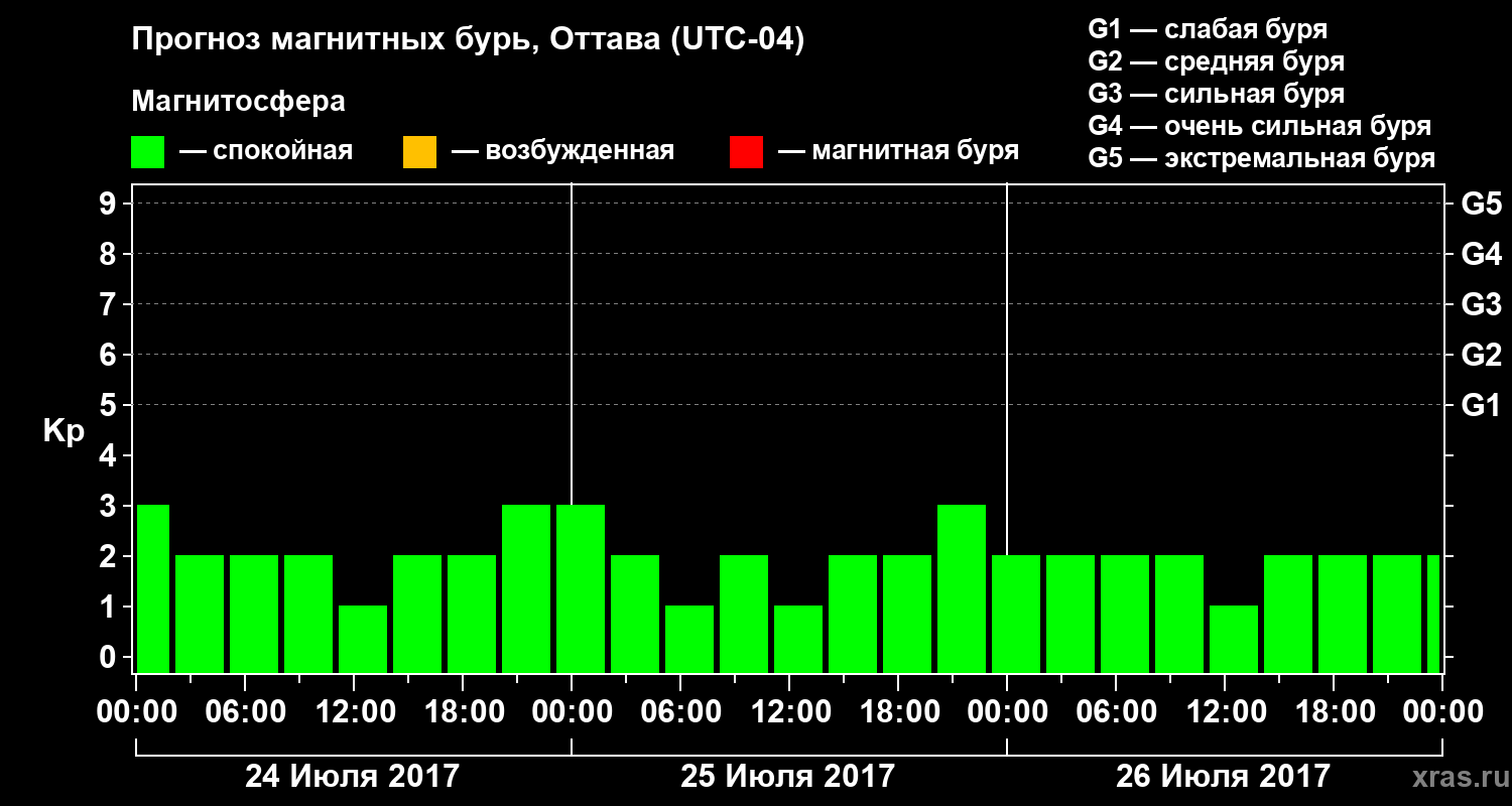 Прогноз геомагнитного индекса Kp