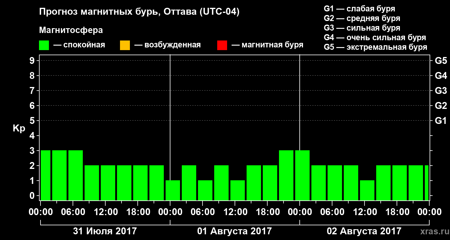 Прогноз геомагнитного индекса Kp